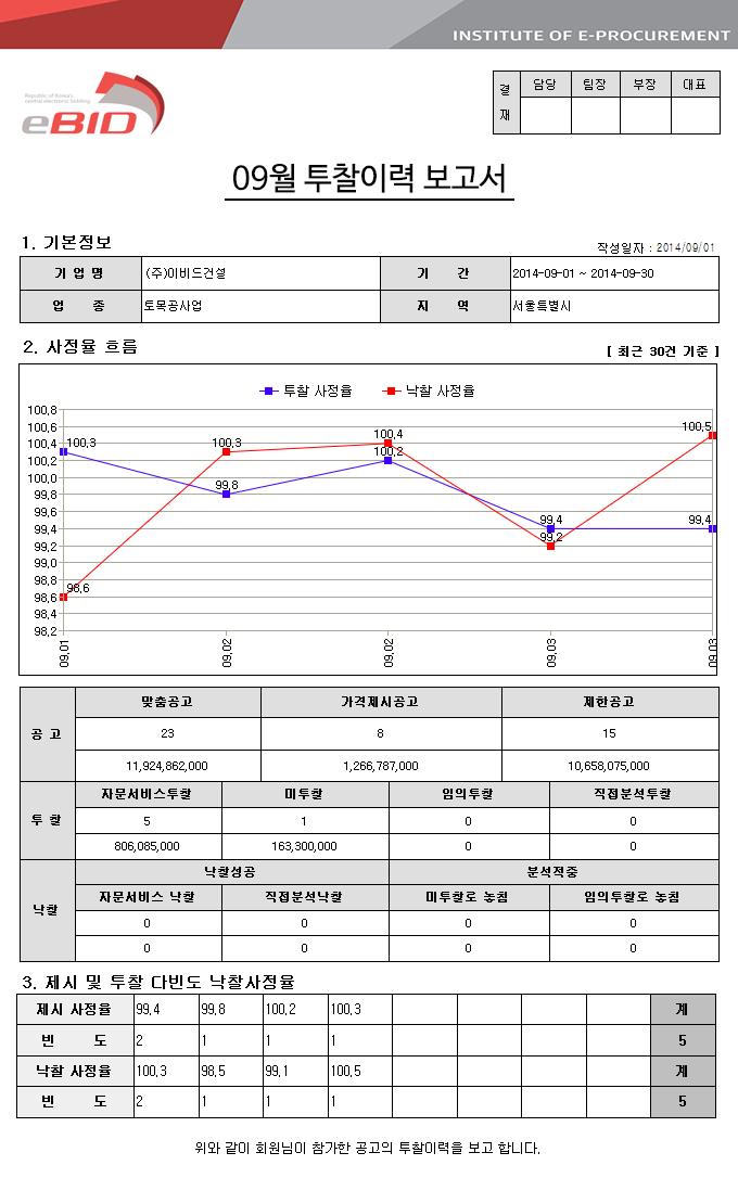 투찰이력보고서