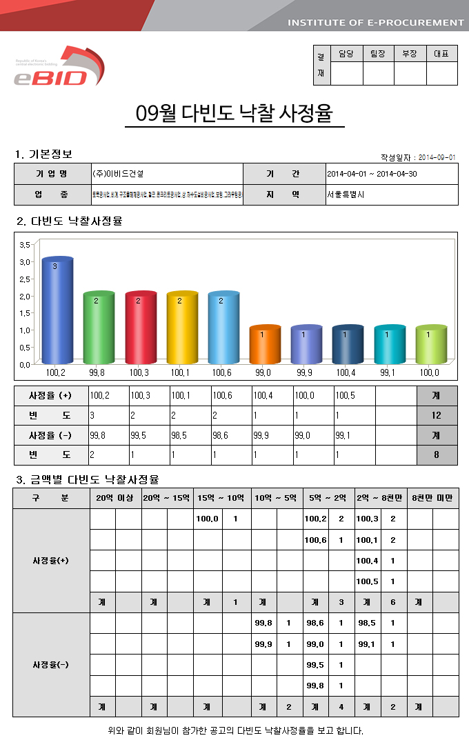 다빈도 낙찰사정률 보고서
